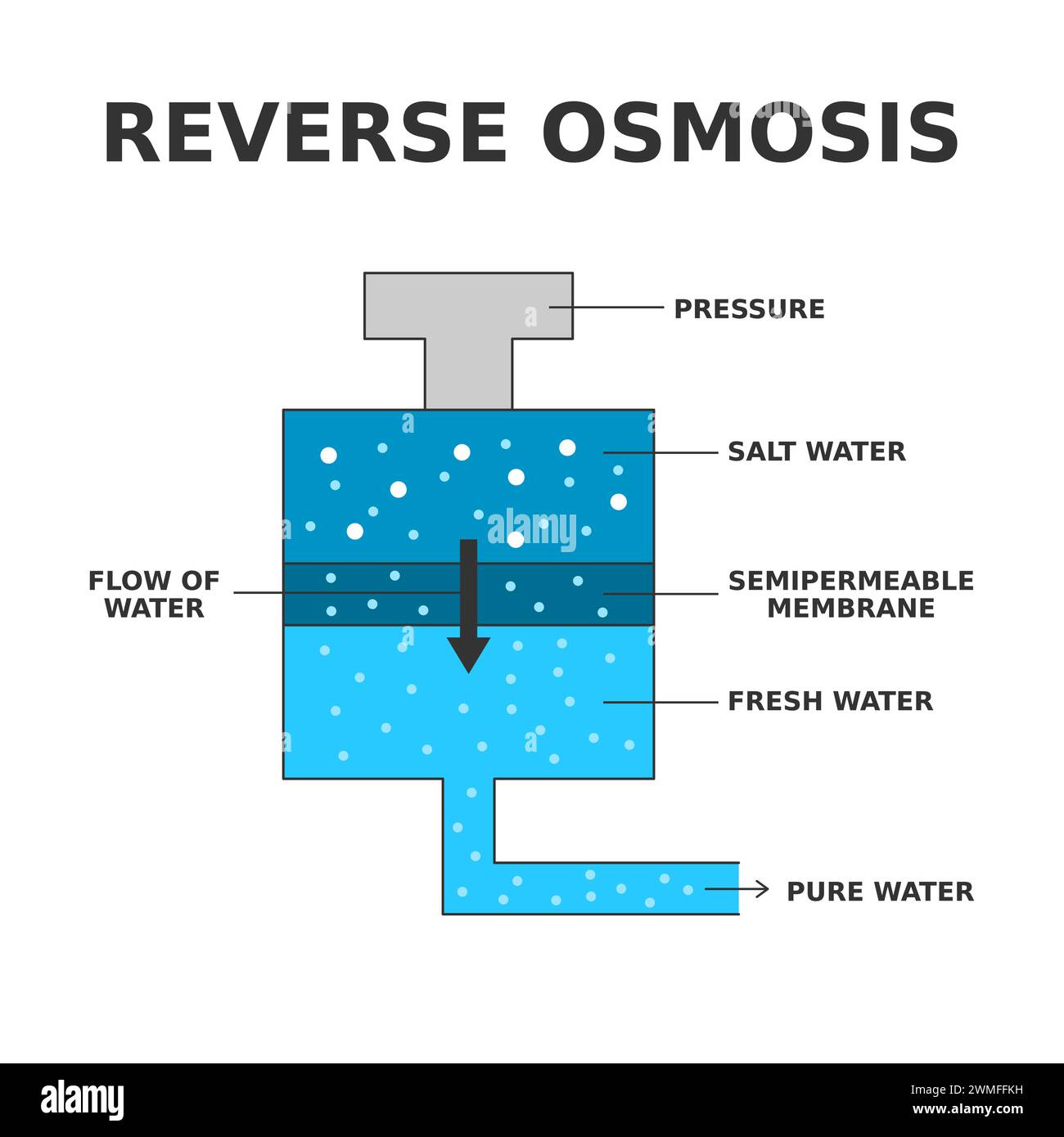 Osmose inverse. Procédé de purification de l'eau qui utilise une membrane semi-perméable pour séparer les molécules d'eau des autres substances. Vecteur de dessalement Illustration de Vecteur