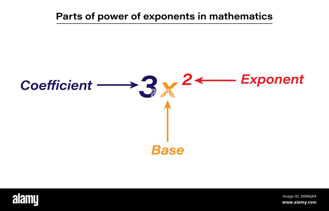 Coefficient, base et exposant dans les ressources mathématiques pour les enseignants et les élèves. Illustration de Vecteur