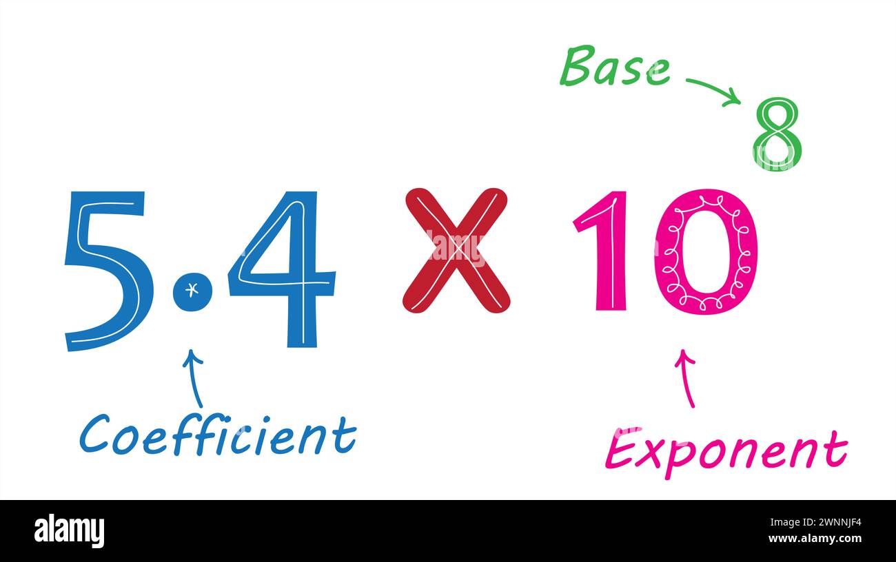 Parties de la notification scientifique. coefficient, base et exposant. Illustration de Vecteur