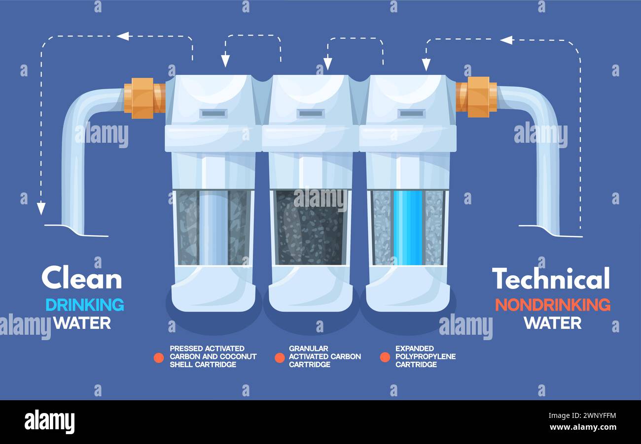 Filtre à eau coupé. Niveaux de purification du schéma de filtration Aqua étapes filtrées, filtres de noix de coco à charbon de bois de système inverse, illustration vectorielle infographique de filtrage du schéma de système de filtration de l'eau Illustration de Vecteur