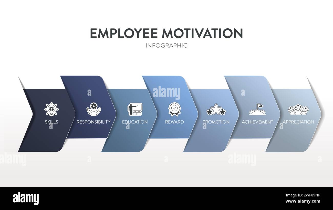 Stratégie de motivation des employés cadre infographique diagramme graphique illustration bannière avec modèle de vecteur d'icône a les compétences, la responsabilité, l'éducation, Illustration de Vecteur