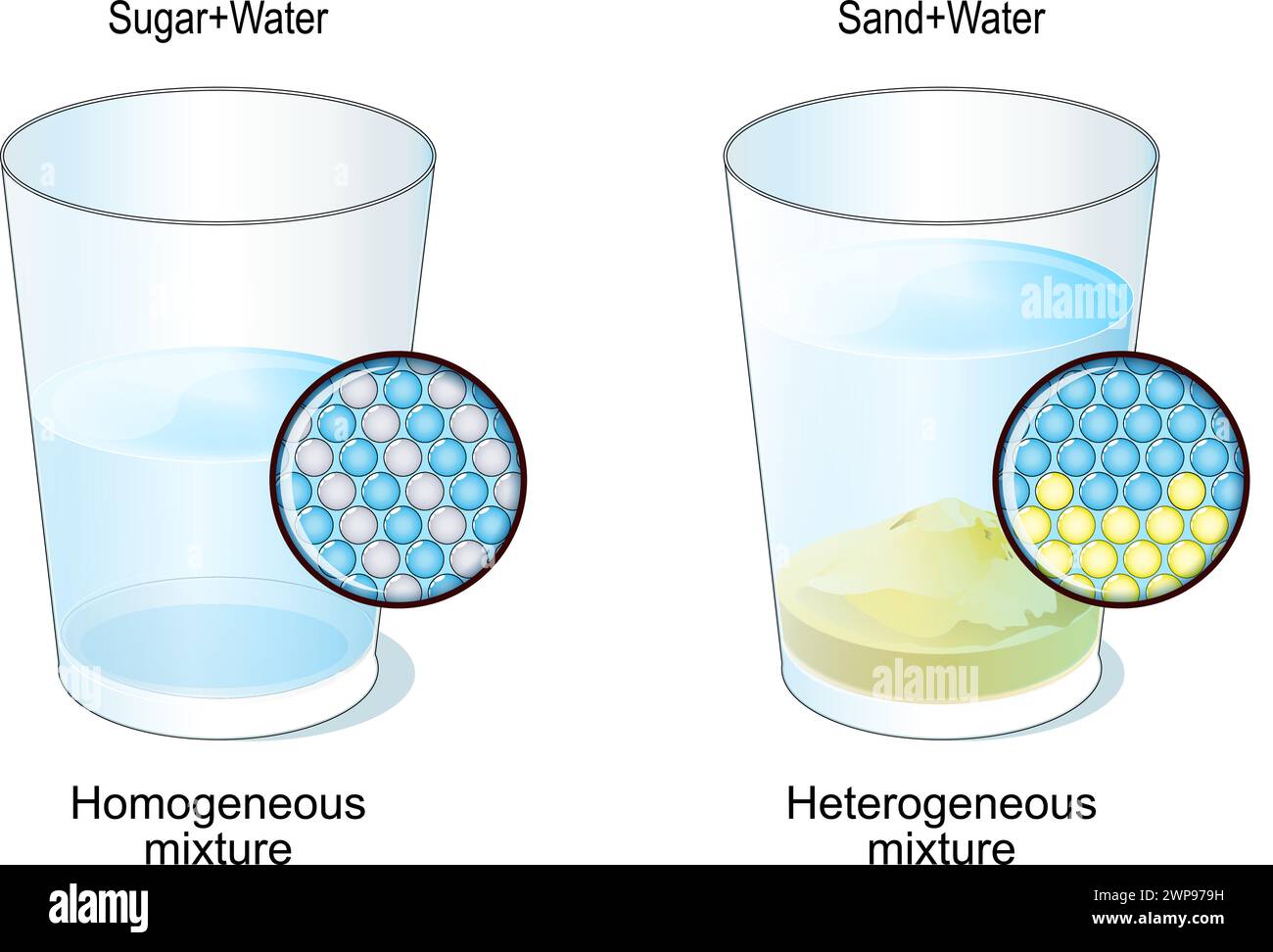 Mélange homogène et hétérogène. Deux verres avec du sucre et de l'eau, du sable et de l'eau. Gros plan de la structure moléculaire des mélanges. Vecteur illus Illustration de Vecteur