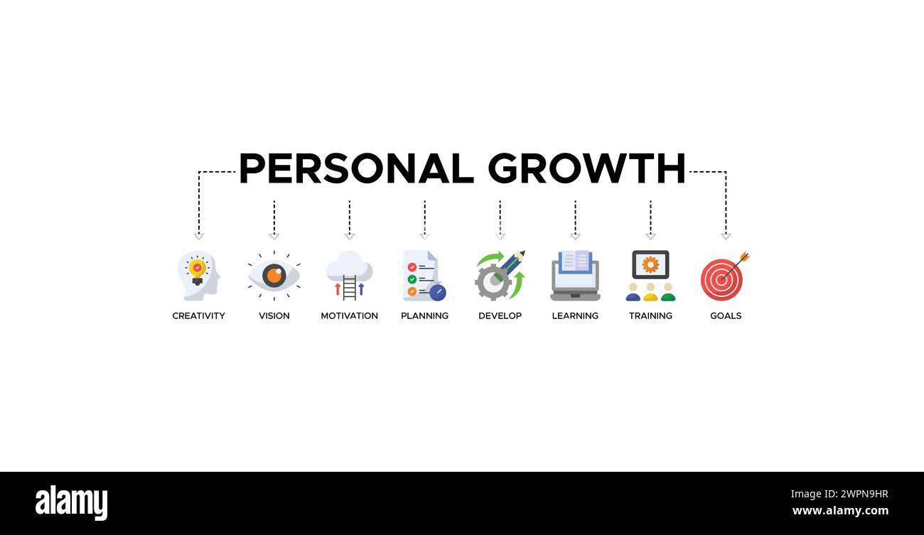Concept d'illustration vectorielle d'icône Web de bannière de croissance personnelle avec une icône de créativité, vision, motivation, planification, développement, apprentissage, formation, Illustration de Vecteur