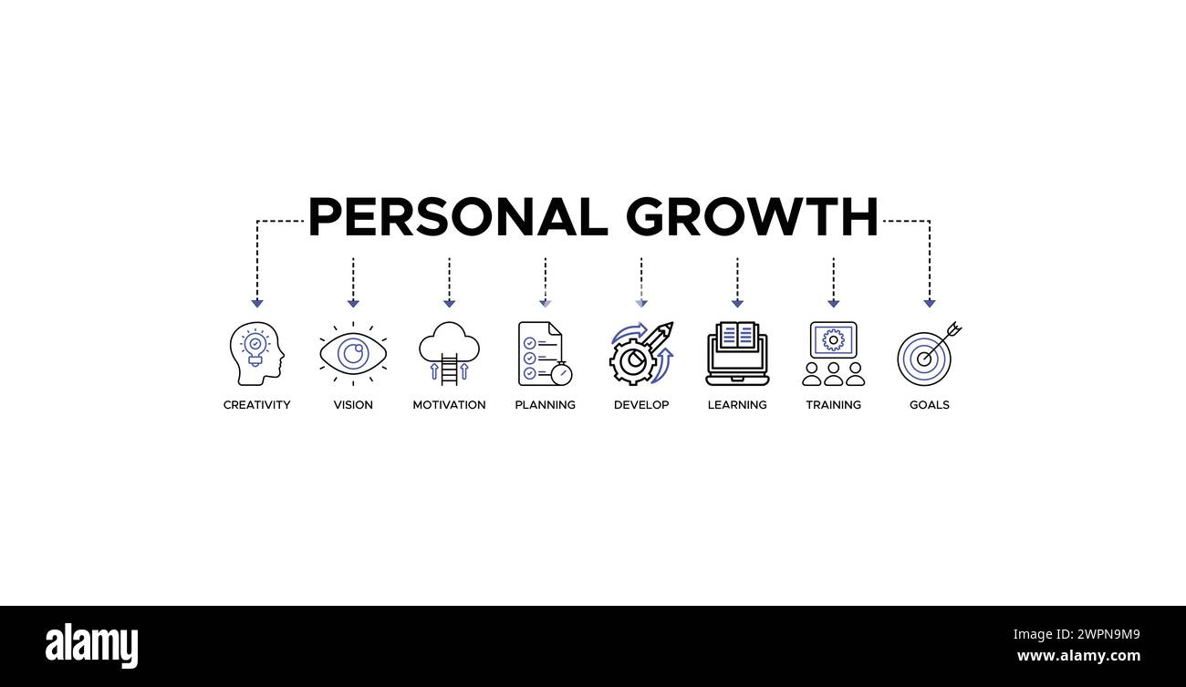 Concept d'illustration vectorielle d'icône Web de bannière de croissance personnelle avec une icône de créativité, vision, motivation, planification, développement, apprentissage, formation, Illustration de Vecteur