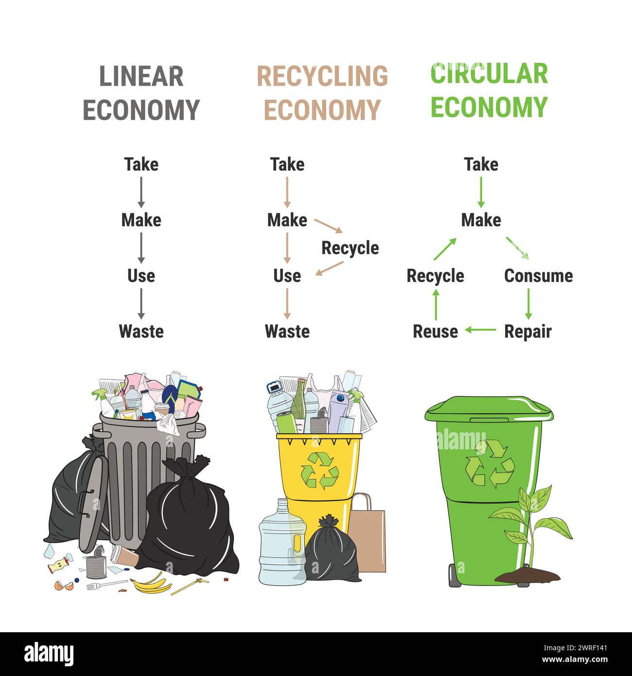 Infographie comparée de l’économie linéaire, du recyclage et de l’économie circulaire. Quantité de déchets. Schéma du cycle de vie du produit, de la matière première à la production, recyc Illustration de Vecteur