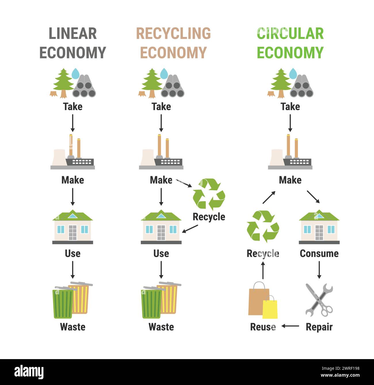 Infographie comparée de l’économie linéaire, du recyclage et de l’économie circulaire. Modèle économique durable. Schéma du cycle de vie du produit, de la matière première au produit Illustration de Vecteur