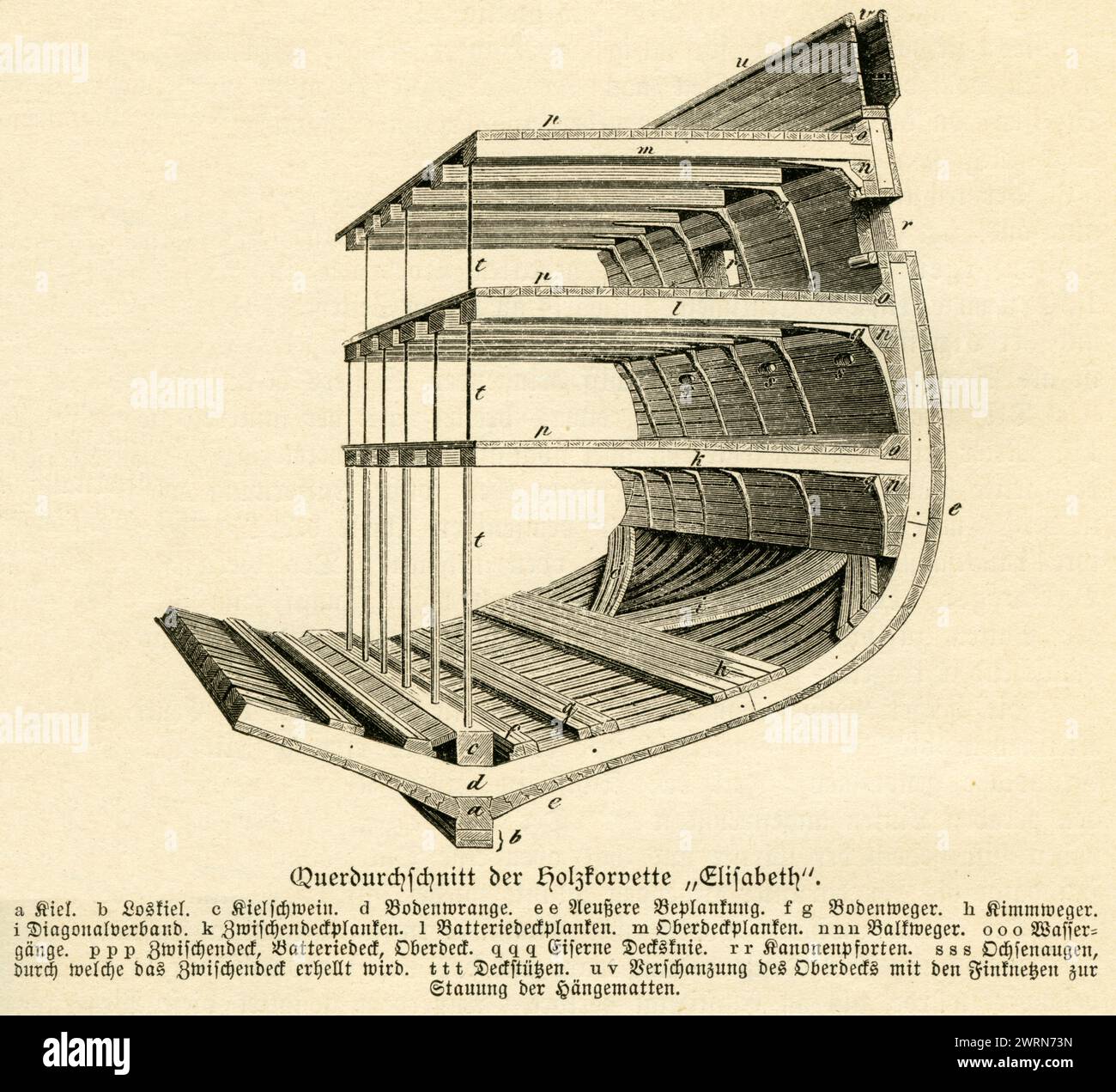 Europa, Deutschland, Originaltext : Querdurchschnitt der Holzkorvette ' Elisabeth ' , Motiv aus : Das Buch von der Deutschen flotte , von R. Werner, Verlag von Velhagen & Klasing, Bielefeld und Leipzig, 1880 . / Europe, Allemagne, texte original : Querdurchschnitt der Holzkorvette ' Elisabeth ' ( coupe circulaire de la corvette en bois ' Elisabeth ' ) , image de : DAS Buch der deutschen flotte ( le livre de la marine allemande ) , par R. Werner, maison d'édition Velhagen & Klasing , Bielefeld et Leipzig , 1880 . Banque D'Images