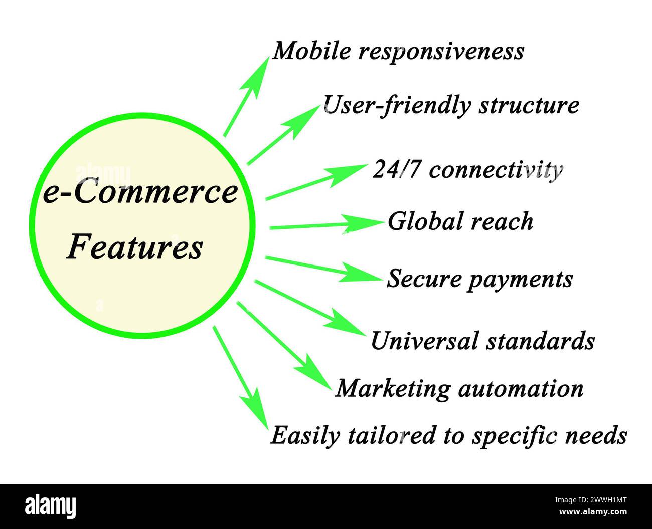 Huit fonctionnalités e-commerce Banque D'Images