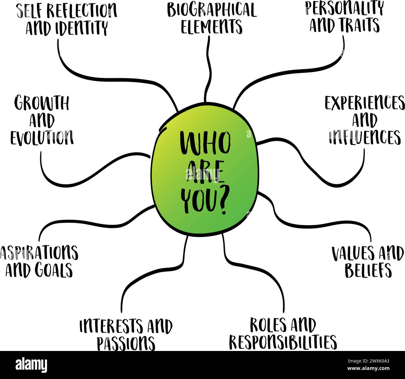Qui êtes-vous ? Question fondamentale et introspective, essence de l'identité individuelle, englobant divers aspects de son être, y compris personnelle t Illustration de Vecteur