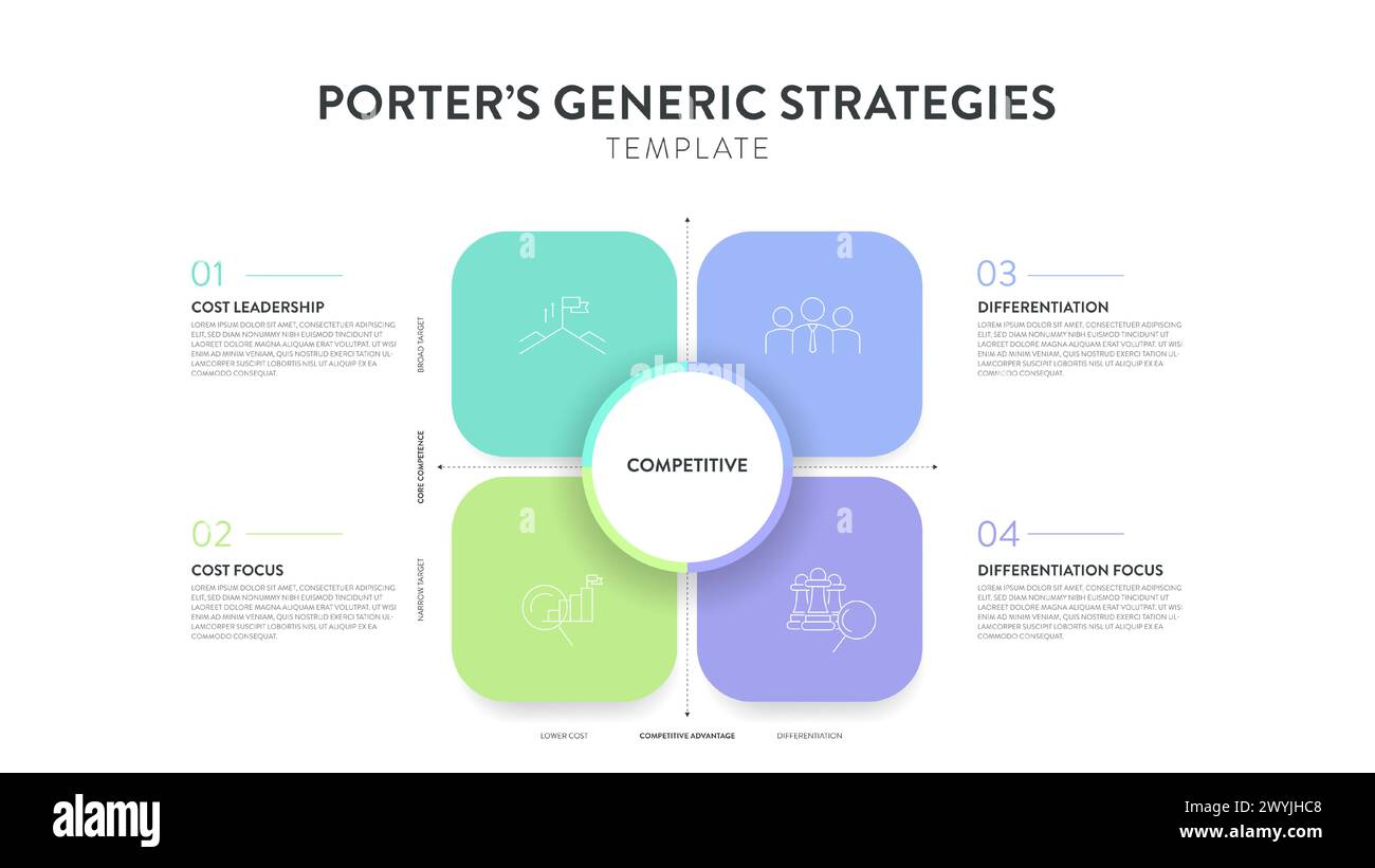 Porter Generic Strategies Framework diagramme graphique illustration bannière avec vecteur d'icône a leadership de coûts, différenciation, concentration de coûts. C Illustration de Vecteur