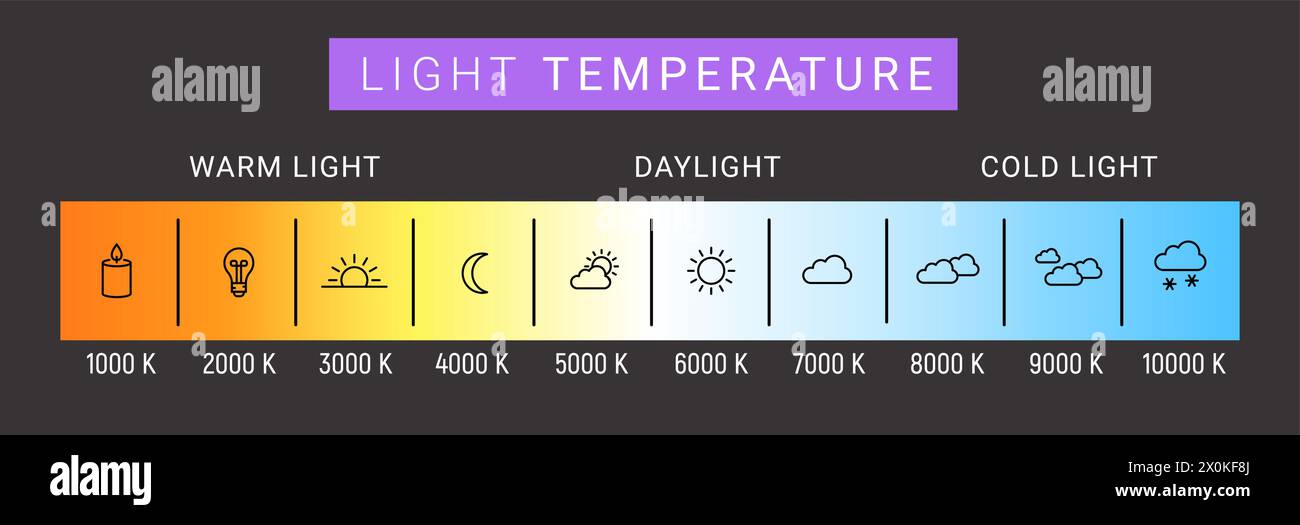 Gradient du diagramme de l'échelle de température Kelvin. Échelle Kelvin éducation LED couleur chaude froid froid chaud spectre chaud. Illustration de Vecteur