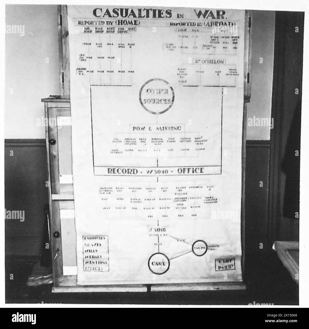 UN BUREAU DES ARCHIVES DE L'ARMÉE - Un schéma de la procédure pour signaler les pertes de l'armée britannique Banque D'Images