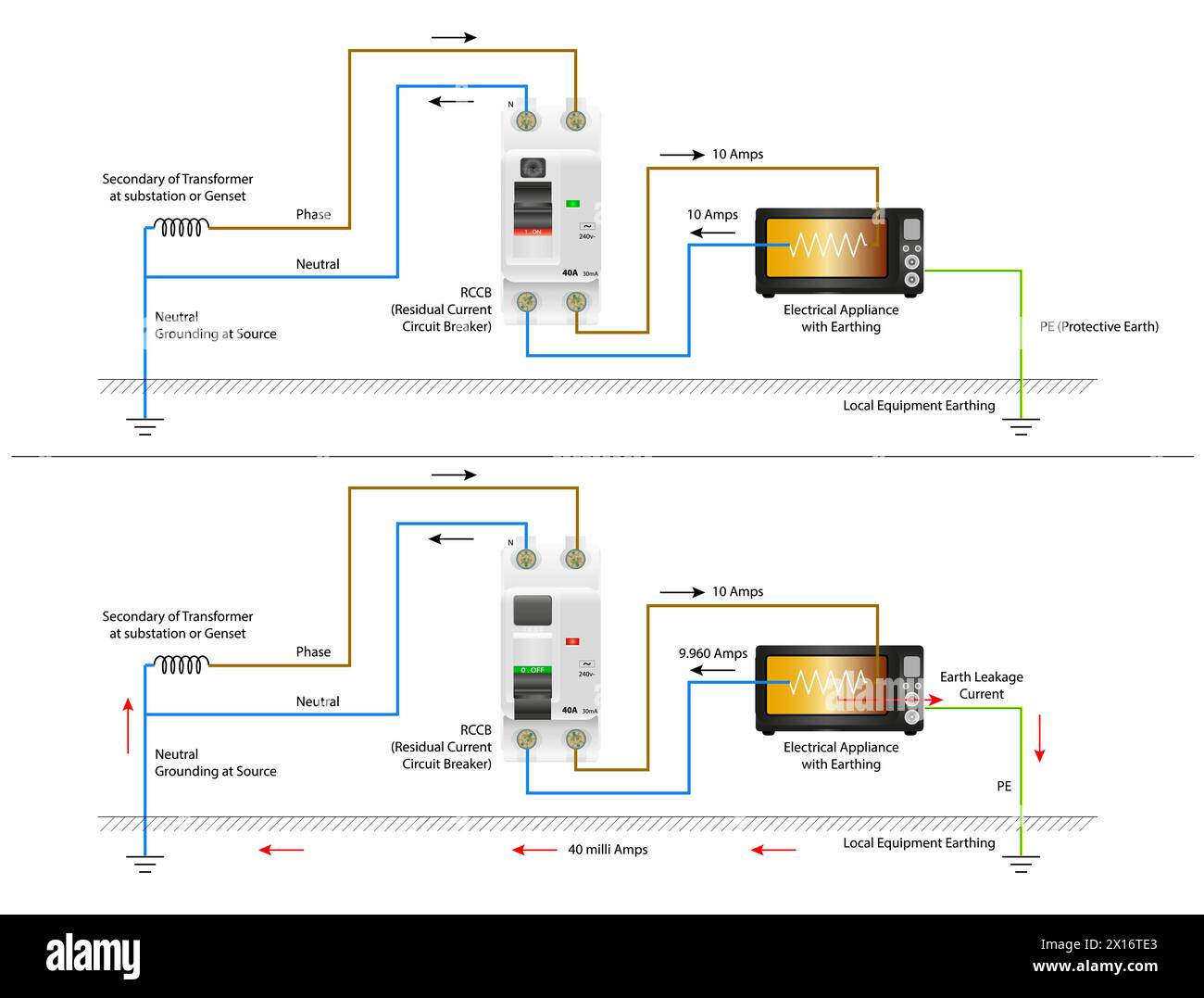 Illustration du déclenchement de l'alimentation par un disjoncteur de courant résiduel lors d'un défaut à la terre Illustration de Vecteur