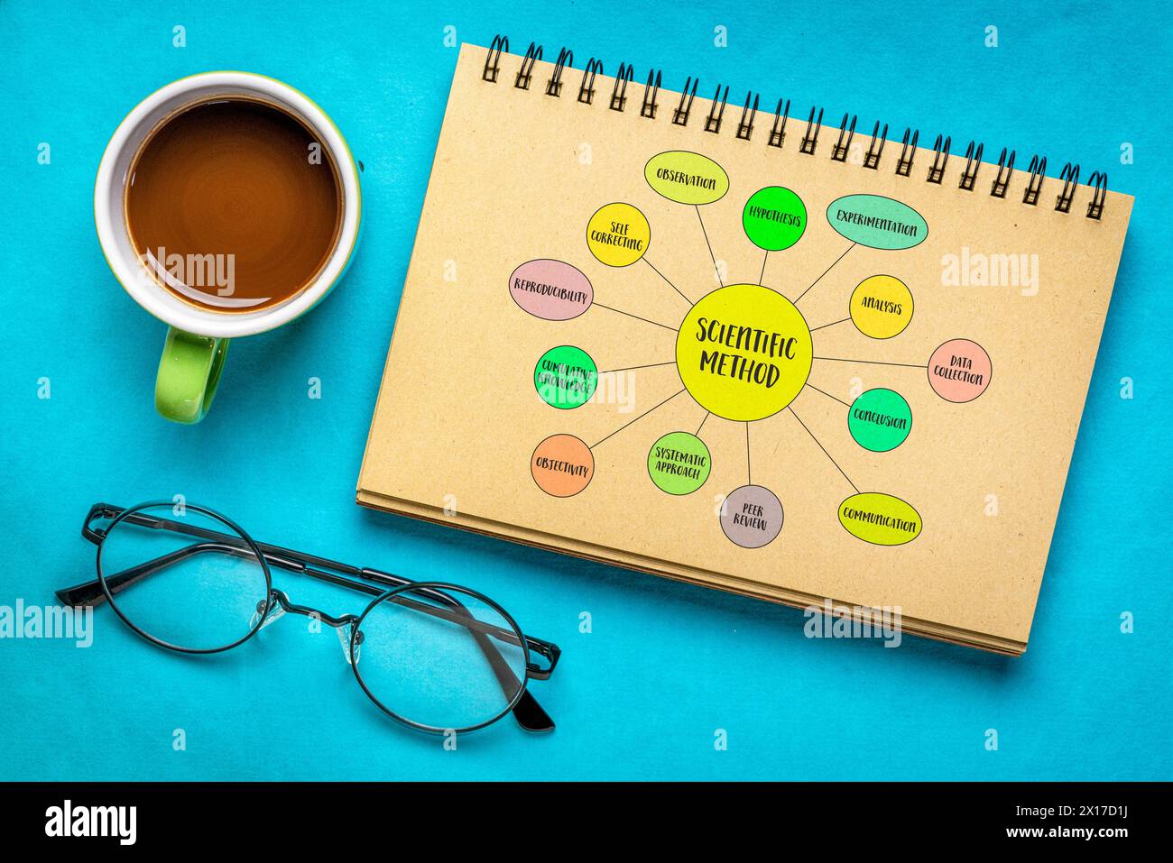 infographie de méthode scientifique ou esquisse vectorielle de carte mentale dans un cahier en spirale, science et concept de recherche Banque D'Images