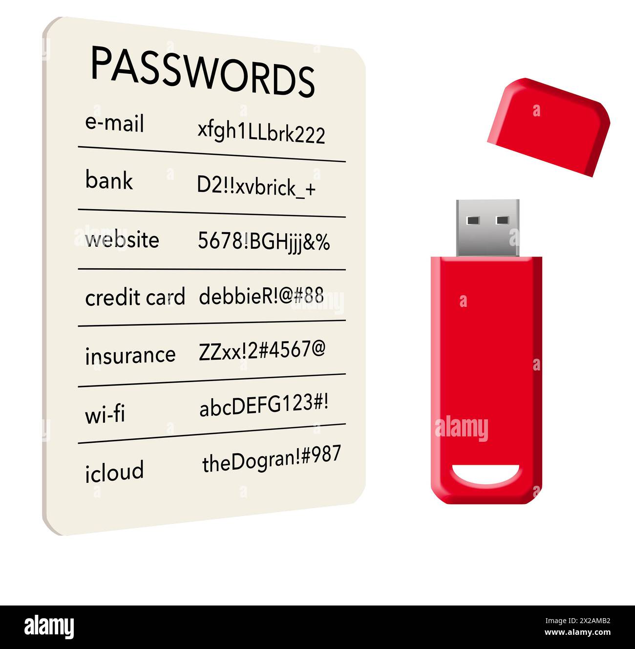 Une carte avec des mots de passe et un lecteur flash contenant des mots de passe sont vus dans une illustration en 3D sur les options de stockage des mots de passe. Banque D'Images