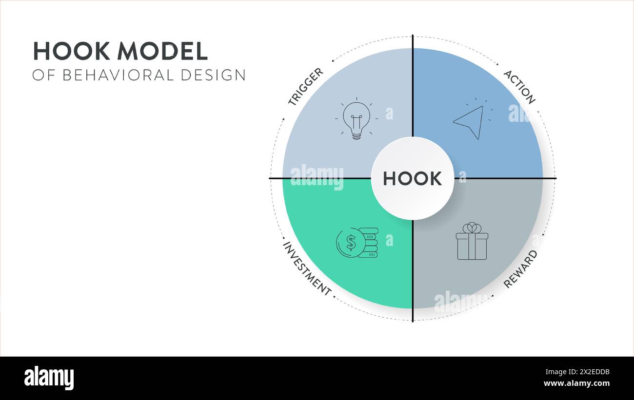 Le modèle de crochet du modèle de bannière de diagramme infographique de cadre de stratégie de conception comportementale avec vecteur d'icône a déclencheur, action, récompense variable et inves Illustration de Vecteur