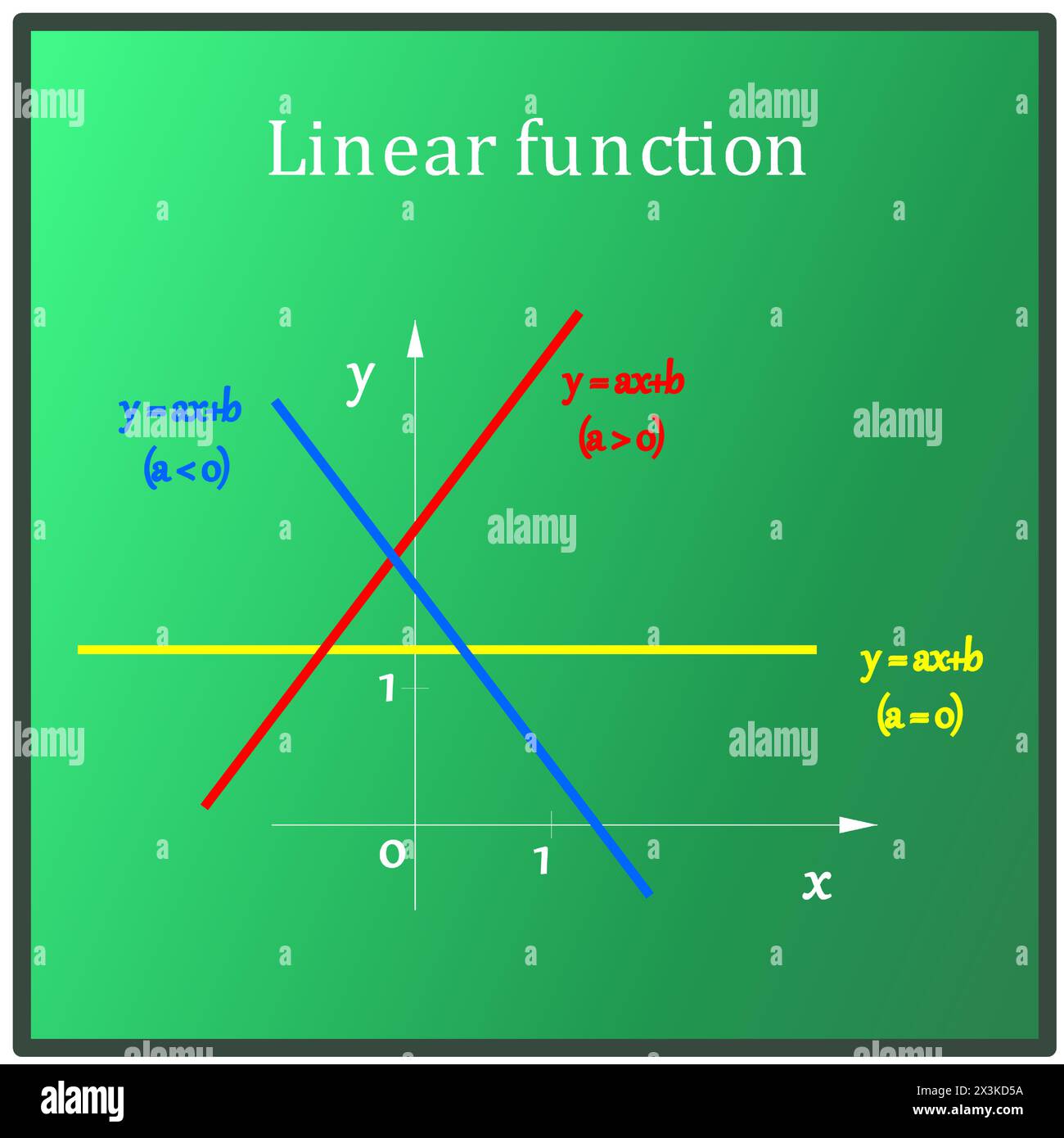 Les propriétés de base des fonctions linéaires sur l'axe des coordonnées, sur le tableau vert Illustration de Vecteur