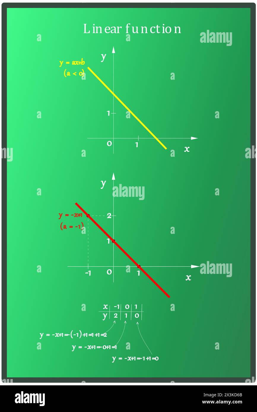 Une fonction linéaire avec un terme linéaire négatif en général puis un exemple spécifique avec un calcul sur un tableau vert Illustration de Vecteur