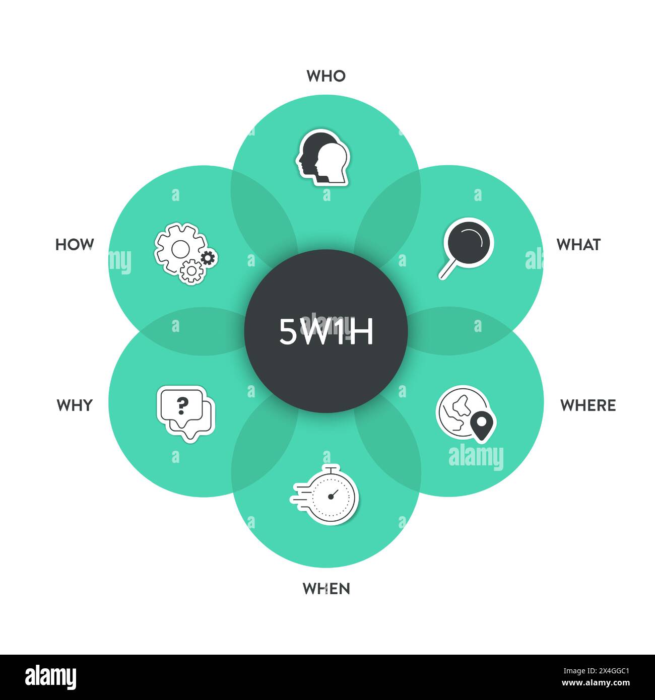 5w1h vecteur de diagramme d'analyse est des organigrammes de cause à effet, il aide à trouver des solutions efficaces pour des problèmes ou pour structurer l'organisation, a 6 Illustration de Vecteur