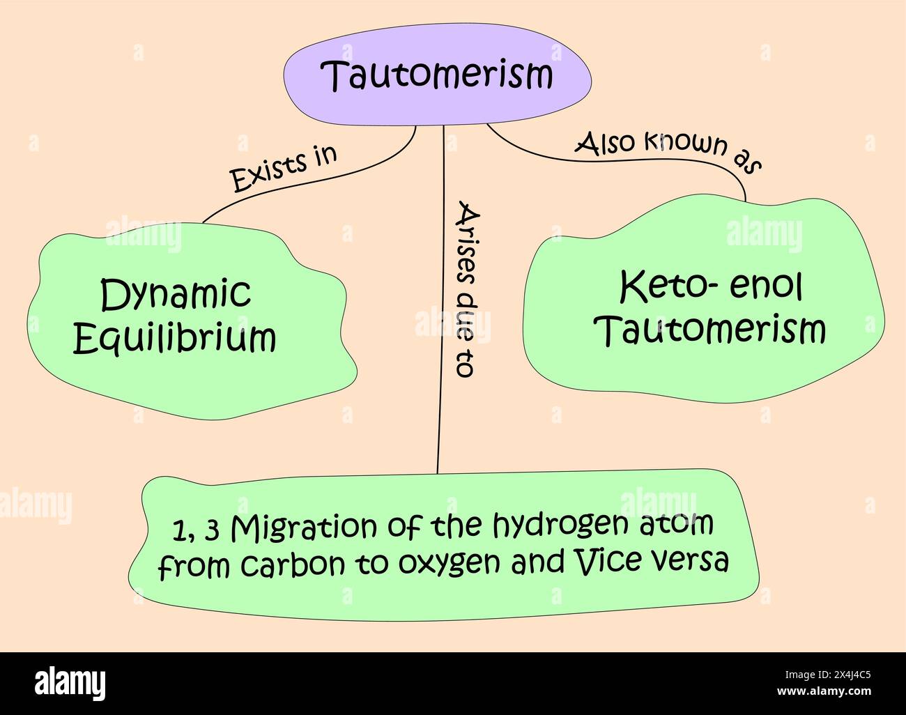 Comprendre les tautomères : Interconversion des isomères structurels en chimie Illustration de Vecteur