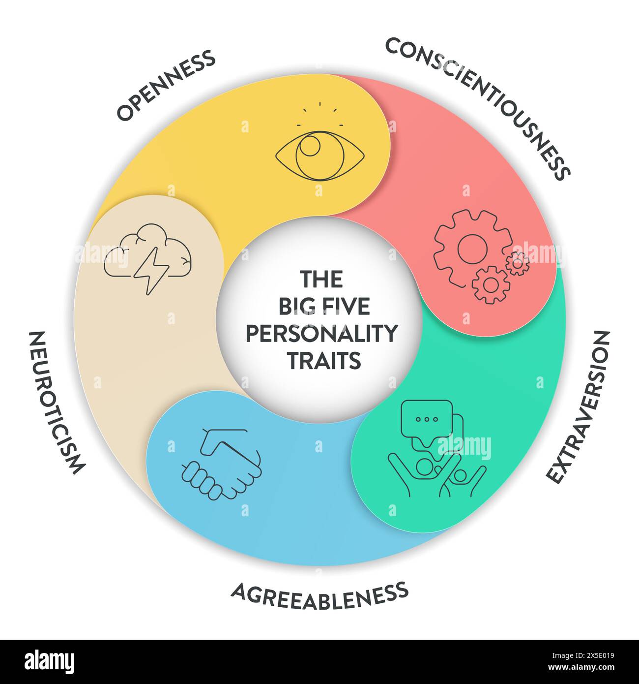 Big Five traits de personnalité ou infographie OCÉANIQUE a 4 types de personnalité, l'accord, l'ouverture à l'expérience, le névrotisme, la Conscientiousness et Illustration de Vecteur