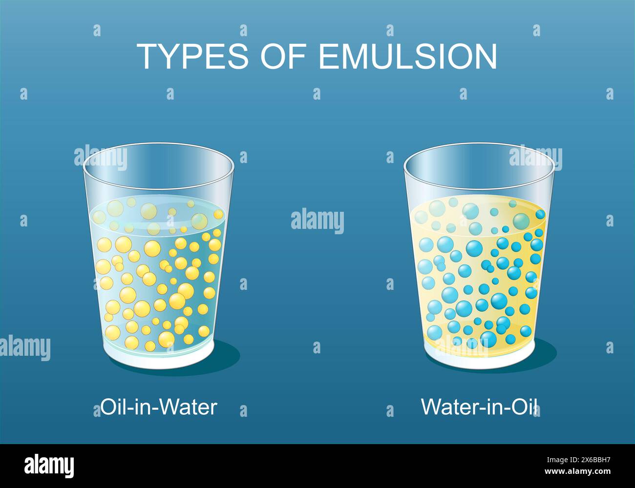 Types d'émulsion. Mélange de liquides normalement immiscibles. Huile dans l'eau et eau dans l'huile. Expérimentez avec des verres d'eau et d'huile. Affiche vectorielle. Illustration de Vecteur