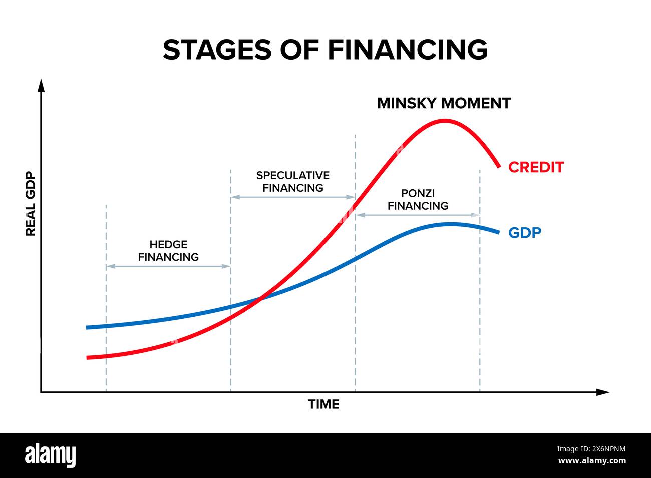 Étapes de financement, et Minsky moment, un effondrement soudain et majeur de la valeur des actifs qui marque la fin d'une phase de croissance d'un cycle sur les marchés du crédit. Banque D'Images