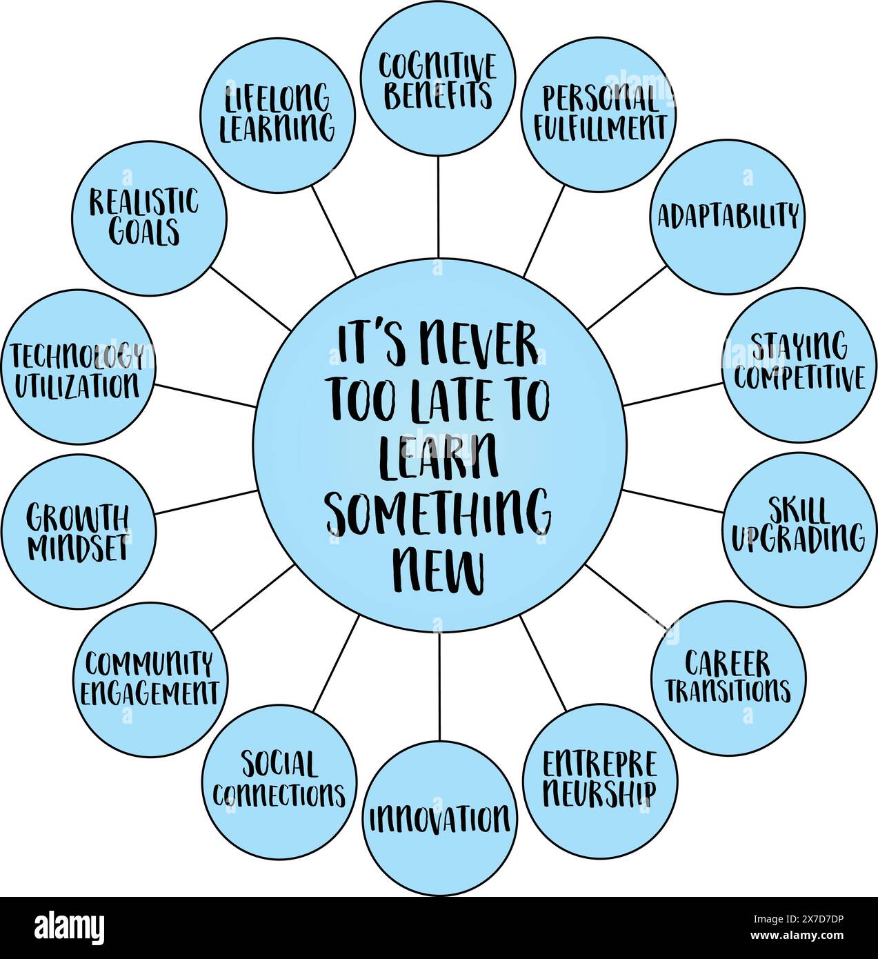 il n'est jamais trop tard pour apprendre quelque chose de nouveau, la poursuite de la connaissance et le développement des compétences peut se produire à n'importe quel stade de la vie, infographie de diagramme vectoriel Illustration de Vecteur
