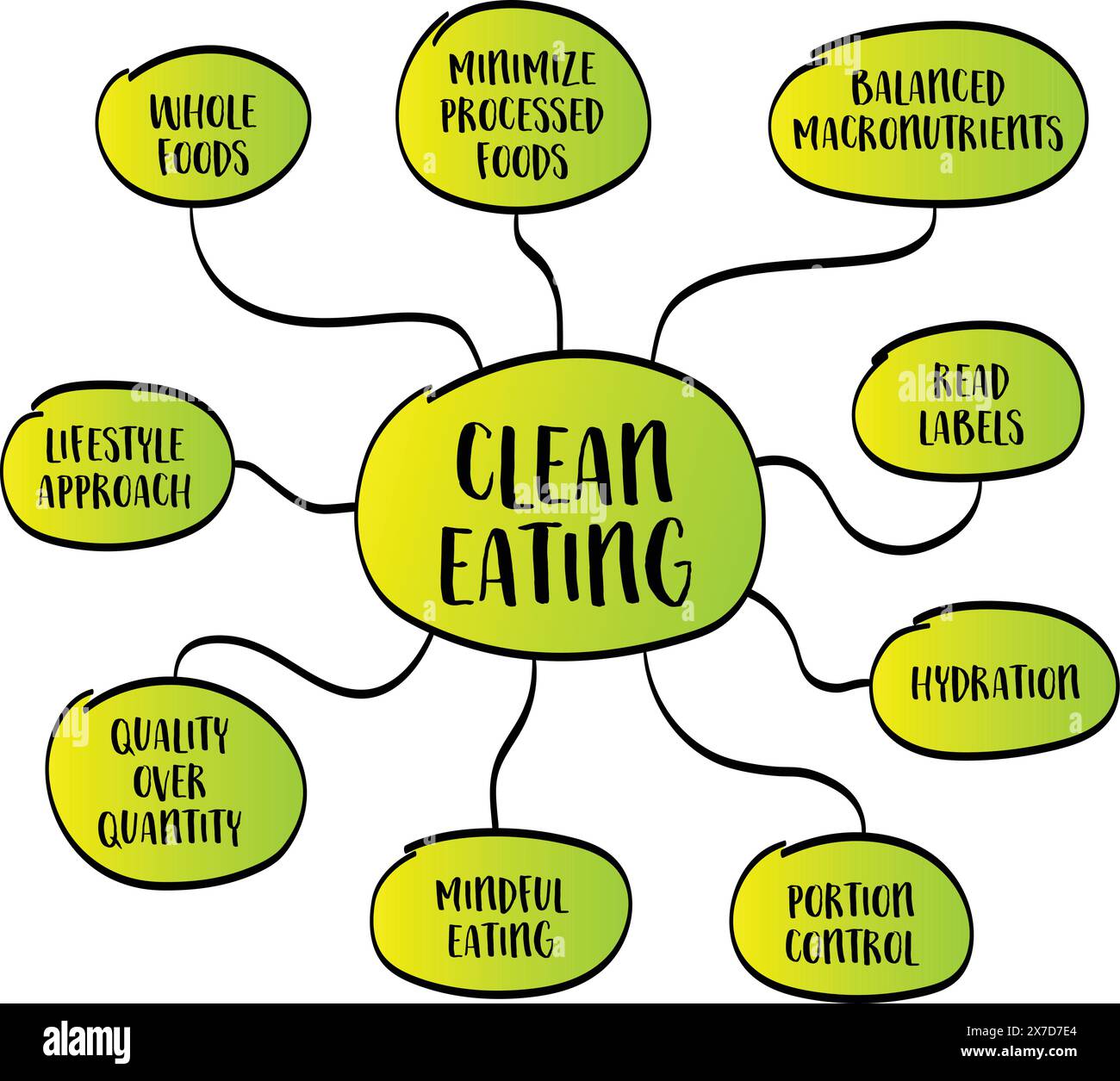 Manger propre, une approche diététique axée sur la consommation d'aliments entiers et non transformés tout en minimisant ou en évitant les aliments transformés et raffinés, vecteur esprit m Illustration de Vecteur