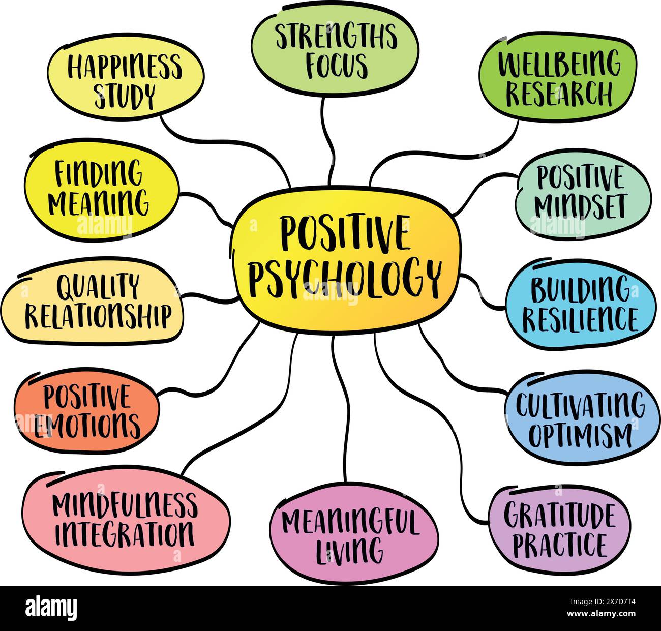 la psychologie positive, une branche de la psychologie qui se concentre sur l'étude des émotions positives, des forces, des vertus et des facteurs qui contribuent à l'humain w Illustration de Vecteur