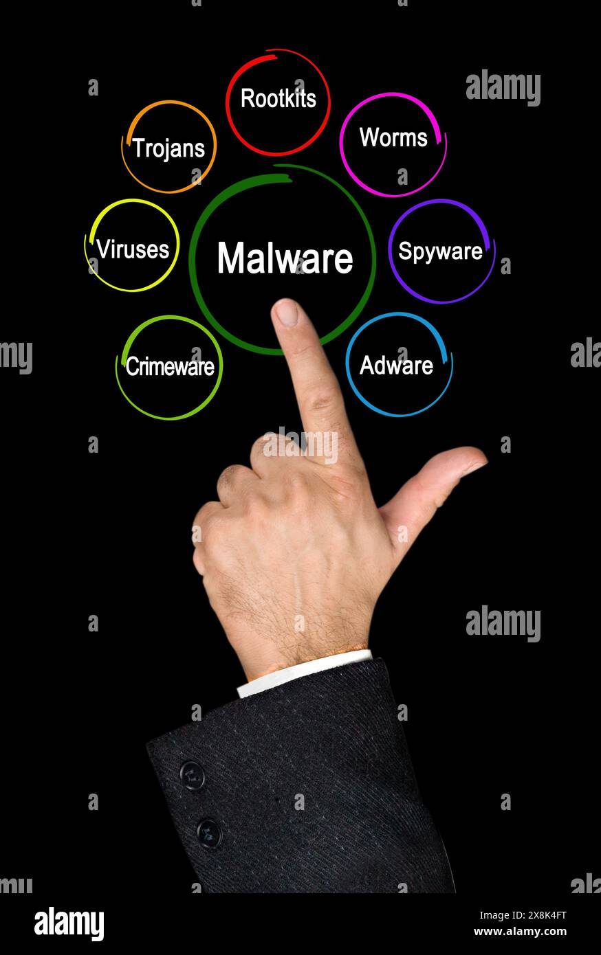 Sept types de logiciels malveillants Banque D'Images