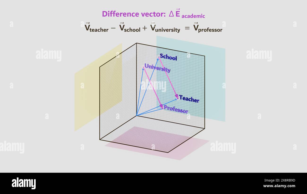 Comprendre les représentations vectorielles de mots dans les réseaux neuronaux transformateurs, rendu 3D. Banque D'Images