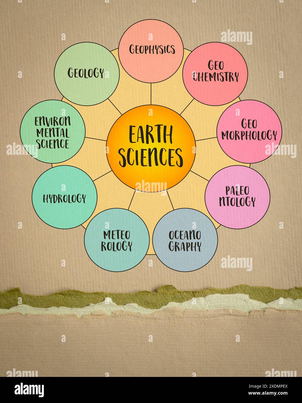 Principales disciplines des sciences de la Terre, également connu sous le nom de géosciences, diagramme infographique sur papier d'art. Banque D'Images