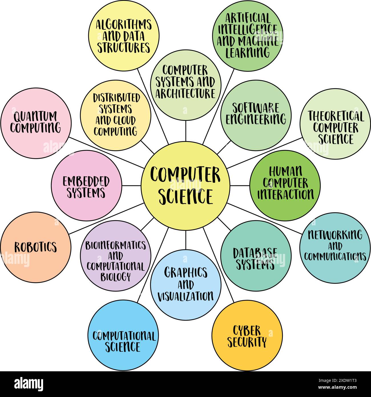 disciplines de l'informatique, différents aspects de l'informatique, le traitement de l'information et le développement technologique, diagramme à bulles ou vecteur de carte mentale Illustration de Vecteur