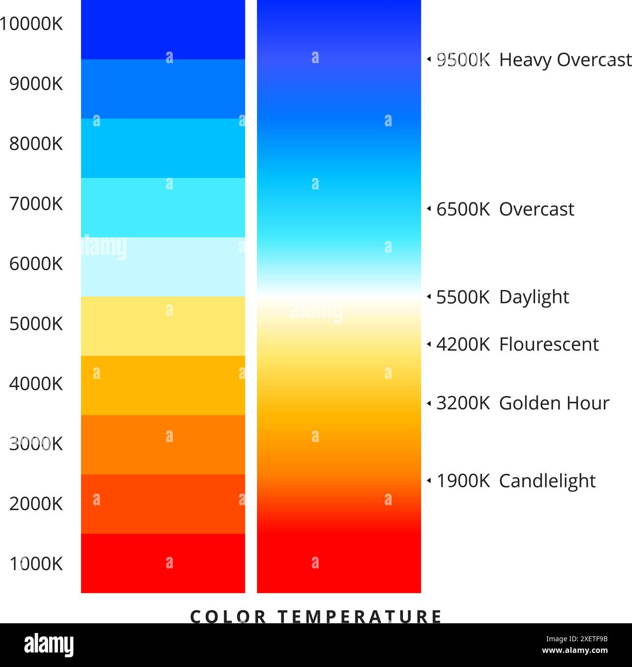 Ce guide offre un tableau détaillé des températures de couleur, aidant les photographes, les vidéastes et les concepteurs à obtenir un éclairage et des couleurs parfaits balan Illustration de Vecteur