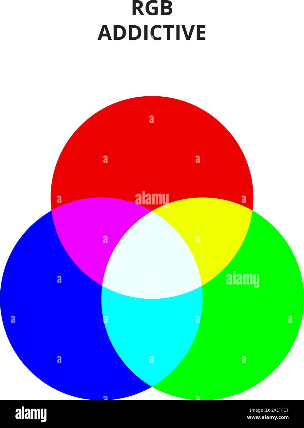 Ce diagramme illustre le processus de mélange additif de couleurs, montrant comment les lumières rouge, verte et bleue se combinent pour créer diverses couleurs, y compris le blanc. Illustration de Vecteur