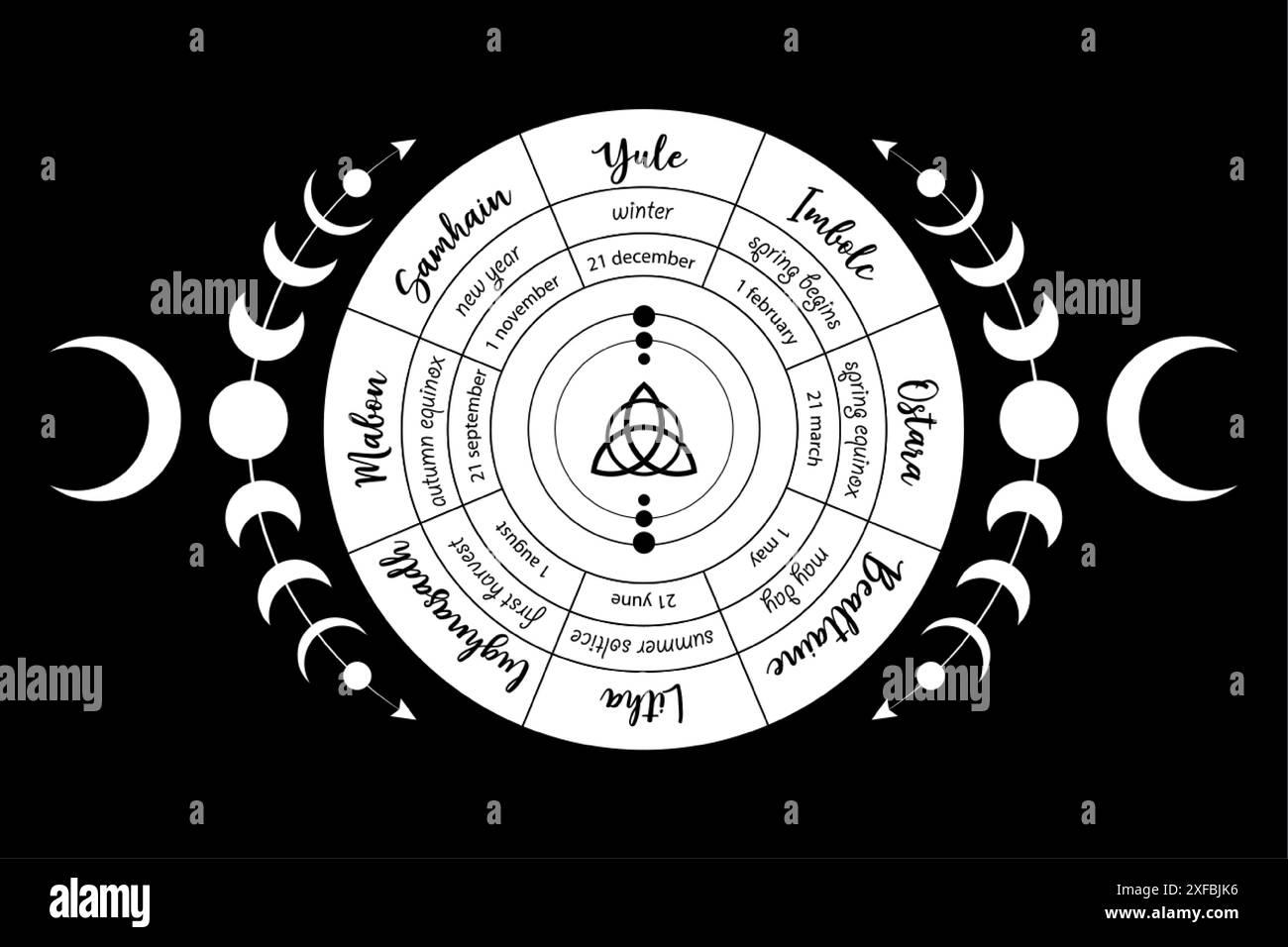 La roue de l'année est un cycle annuel de festivals saisonniers. Calendrier Wiccan et jours fériés. Compas avec le symbole triquetra au milieu de charmé Illustration de Vecteur