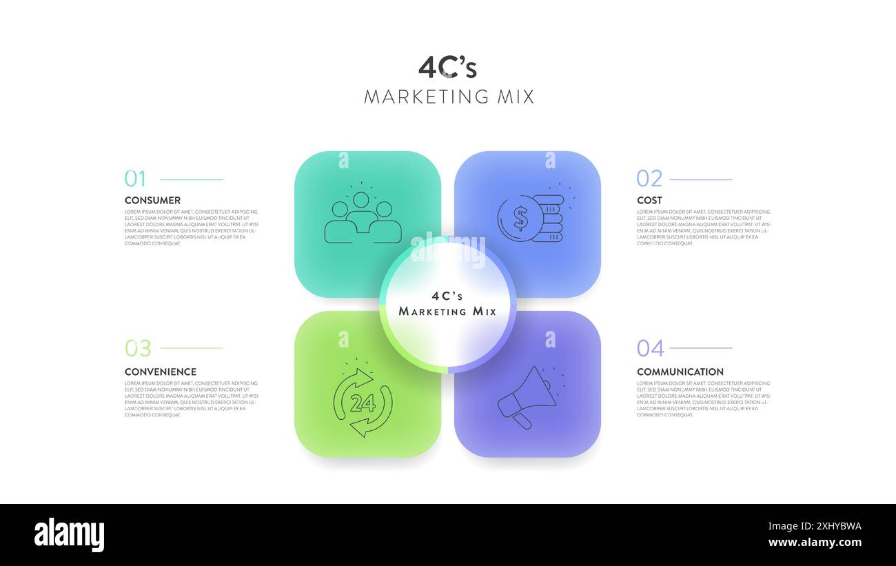 4C de stratégie marketing mix diagramme graphique graphique modèle de bannière avec icône pour la présentation a les besoins du client, coût à satisfaire, commodité t Illustration de Vecteur