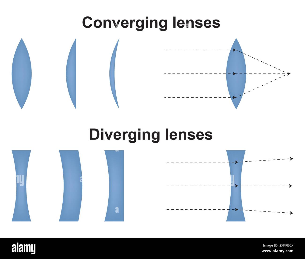 Lentille convexe et concave. Icône physique optique. Schéma avec direction du rayon lumineux et flexion à travers la lentille. Vecteur Illustration de Vecteur