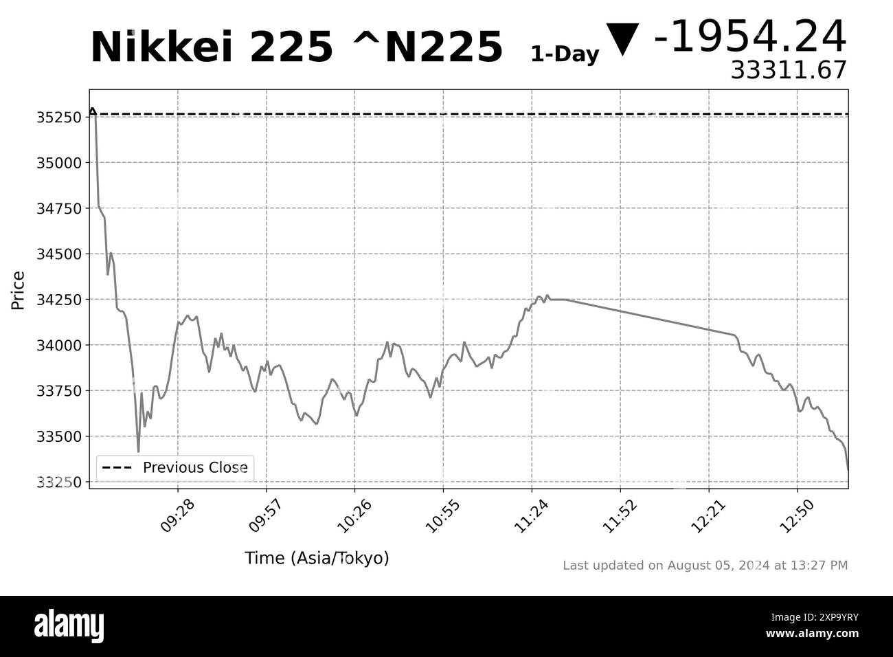 Japon. 5 août 2024. Graphique de données de marché généré au milieu de la négociation à la Bourse de Tokyo, illustrant les transactions immédiatement après l'entracte de mi-journée. Le Nikkei 225 Stock Average, un indice clé dans l'économie de marché de l'Asie de l'est pour le Japon, a fortement chuté dans les échanges de lundi au milieu de l'incertitude concernant une récession potentielle en Amérique, l'intervention de la Banque du Japon sur le yen faible et les taux d'intérêt, et une guerre potentielle au moyen-Orient entre Israël, l’Iran et le Liban effrayant les investisseurs. (Crédit image : © Taidgh Barron/ZUMA Press Wire) USAGE ÉDITORIAL ONL Banque D'Images