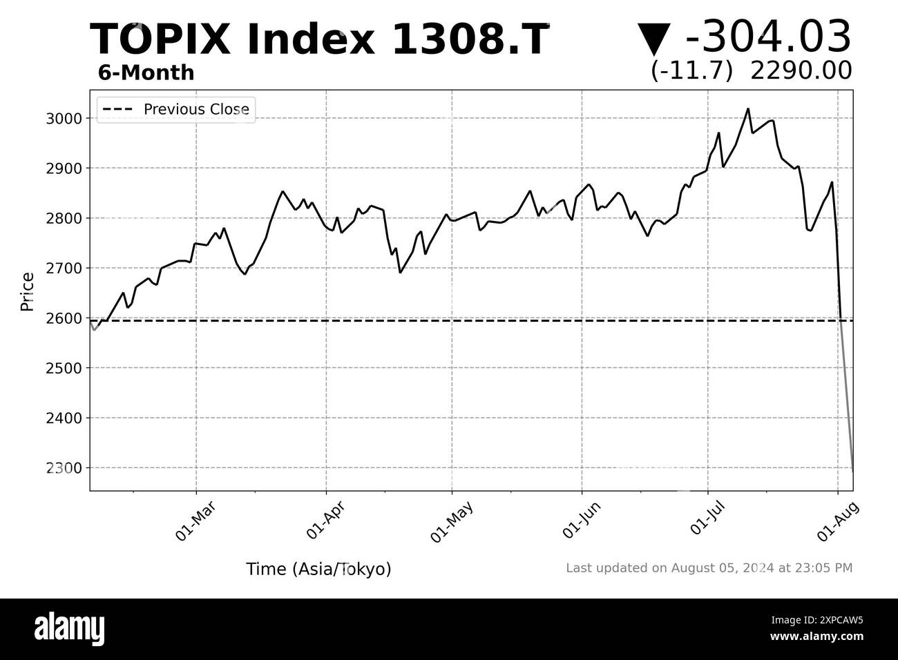 Japon. 5 août 2024. Un graphique de données de marché généré au milieu de la journée de négociation à la Bourse de Tokyo illustrant les transactions après que TOPIX et Nikkei 225 ont connu les pires ventes depuis 1987, après avoir atteint des sommets records en juillet. L'indice Nikkei 225 Stock Average et l'indice TOPIX, un indicateur clé de l'économie de marché de l'Asie de l'est pour le Japon, ont fortement chuté lundi dans les échanges au milieu de l'incertitude concernant une récession potentielle en Amérique, l'intervention de la Banque du Japon sur le yen faible et les taux d'intérêt, et une potentielle guerre imminente au moyen-Orient entre Israël, l'Iran et le Banque D'Images