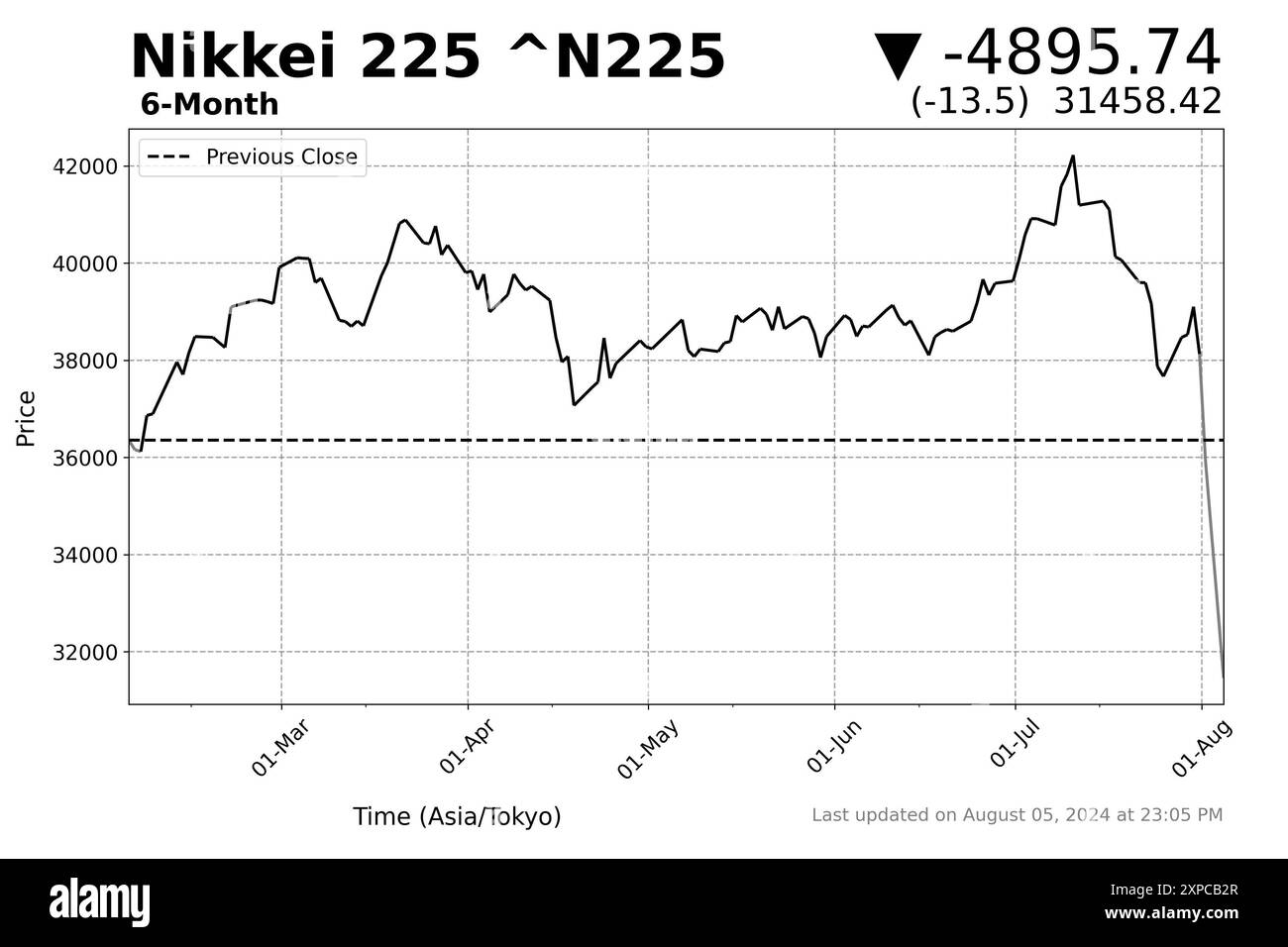 Japon. 5 août 2024. Un graphique de données de marché généré au milieu de la journée de négociation à la Bourse de Tokyo illustrant les transactions après que TOPIX et Nikkei 225 ont connu les pires ventes depuis 1987, après avoir atteint des sommets records en juillet. L'indice Nikkei 225 Stock Average et l'indice TOPIX, un indicateur clé de l'économie de marché de l'Asie de l'est pour le Japon, ont fortement chuté lundi dans les échanges au milieu de l'incertitude concernant une récession potentielle en Amérique, l'intervention de la Banque du Japon sur le yen faible et les taux d'intérêt, et une potentielle guerre imminente au moyen-Orient entre Israël, l'Iran et le Banque D'Images