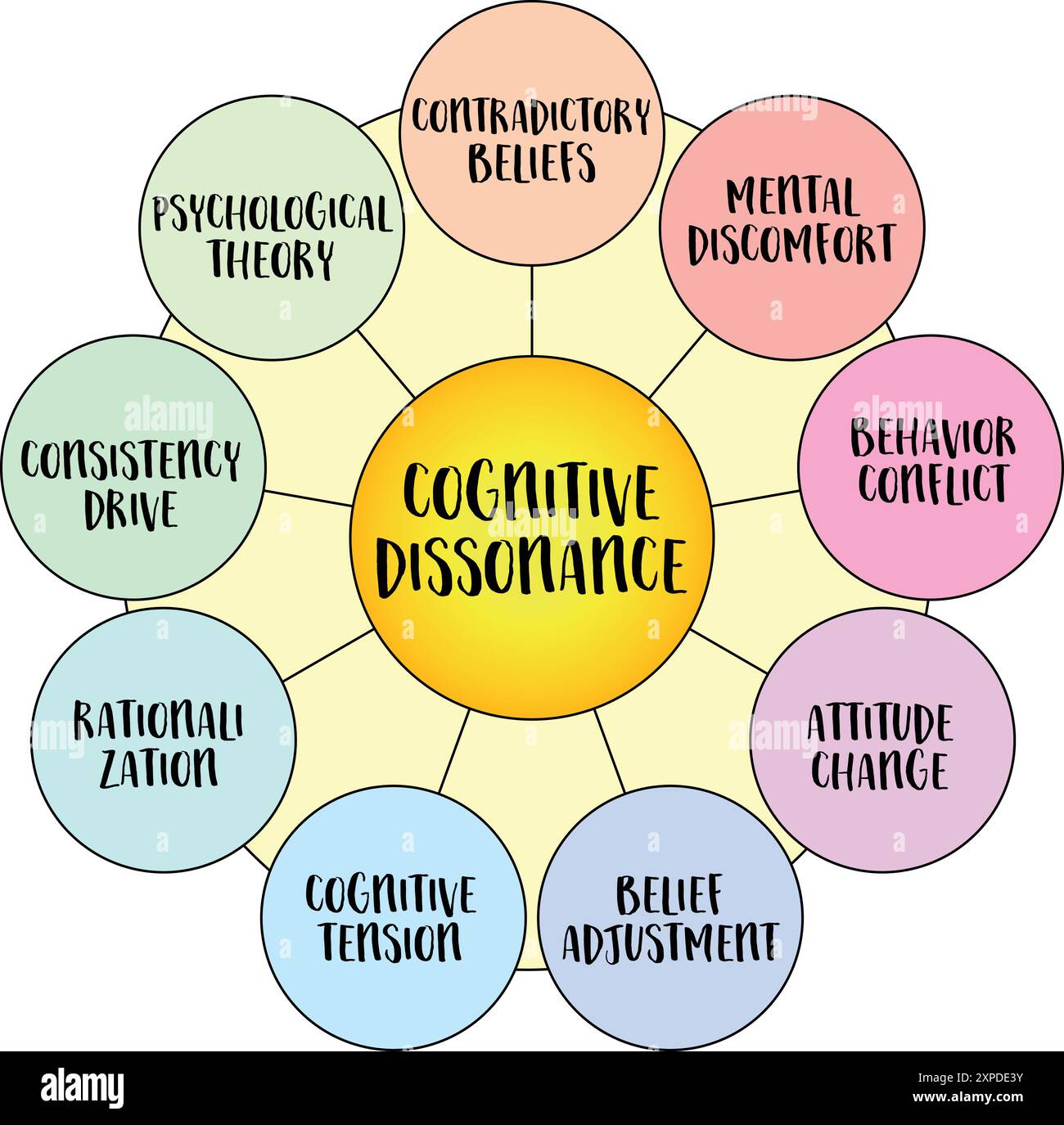 Dissonance cognitive, l'inconfort mental ou la tension ressentie lorsqu'une personne a deux croyances, valeurs ou attitudes contradictoires ou plus simulta Illustration de Vecteur