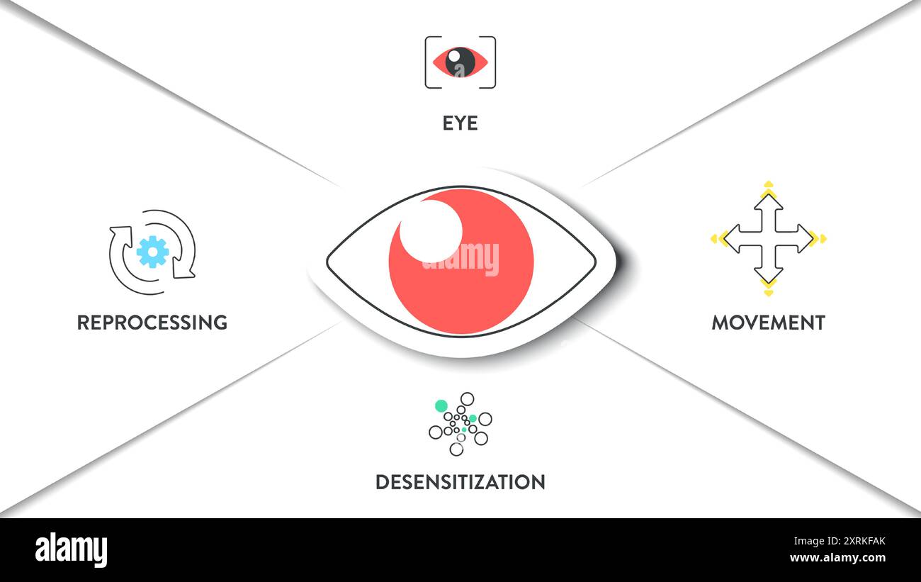 EMDR ou désensibilisation du mouvement des yeux retraitant le diagramme infographique illustration graphique modèle de bannière avec vecteur d'icône a oeil, mouvement, desensiti Illustration de Vecteur