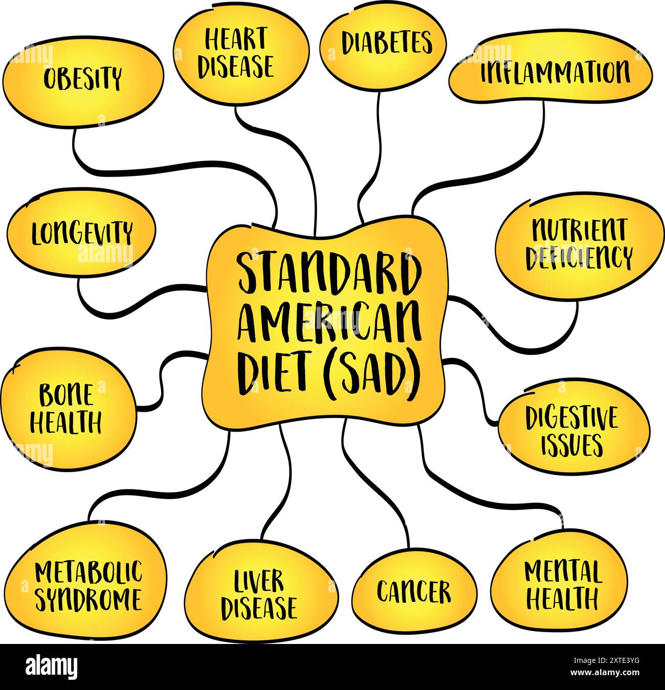 Conséquences sur la santé du régime américain standard (SAD) avec une consommation élevée d'aliments transformés et de sucres raffinés, esquisse infographique de carte mentale. Illustration de Vecteur