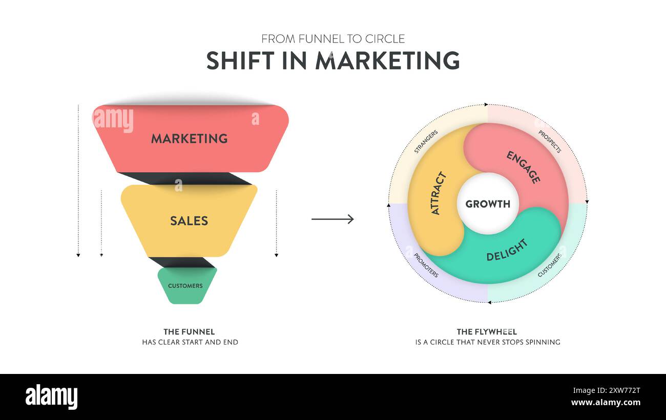 De l'entonnoir au cercle modèle infographique Shift in Market avec icônes. Passer de l'entonnoir de marketing durable au marketing de croissance durable Illustration de Vecteur