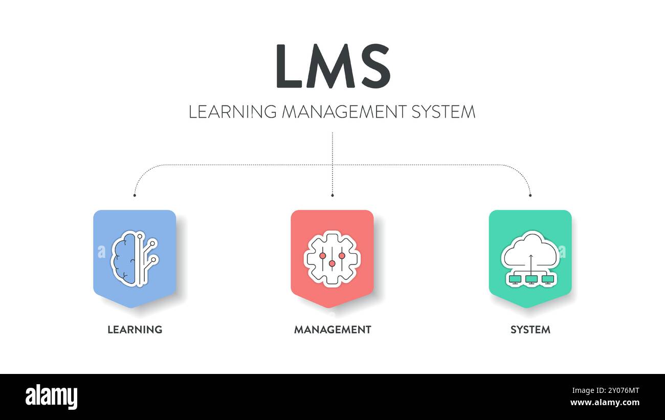 LMS ou système de gestion de l'apprentissage modèle de diagramme graphique graphique graphique de bannière vecteur de modèle pour la présentation a l'apprentissage, la gestion et le système. Acronyme Illustration de Vecteur