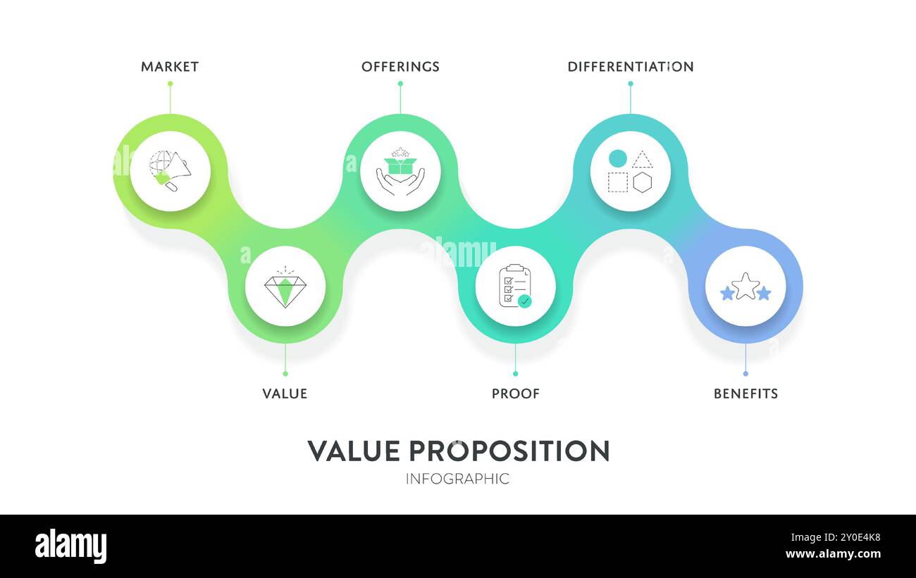 Modèle de stratégie de proposition de valeur graphique graphique graphique modèle de bannière pour la présentation a le marché, la valeur, l'offre, la preuve, la différenciation et être Illustration de Vecteur