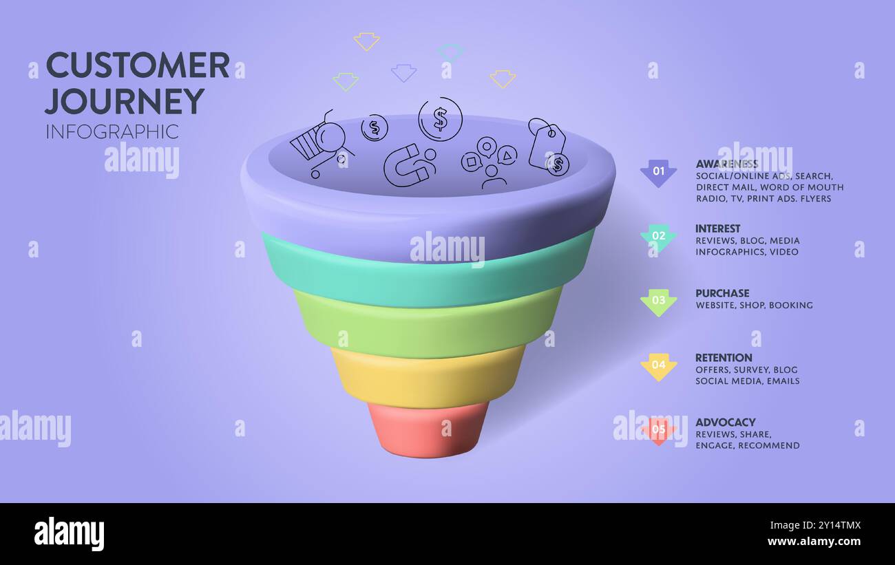 Stratégie Customer Journey Maps diagramme en entonnoir illustration de la sensibilisation, l'évaluation, l'achat, l'utilisation, le rachat et la promotion. Infogra d'affaires Illustration de Vecteur