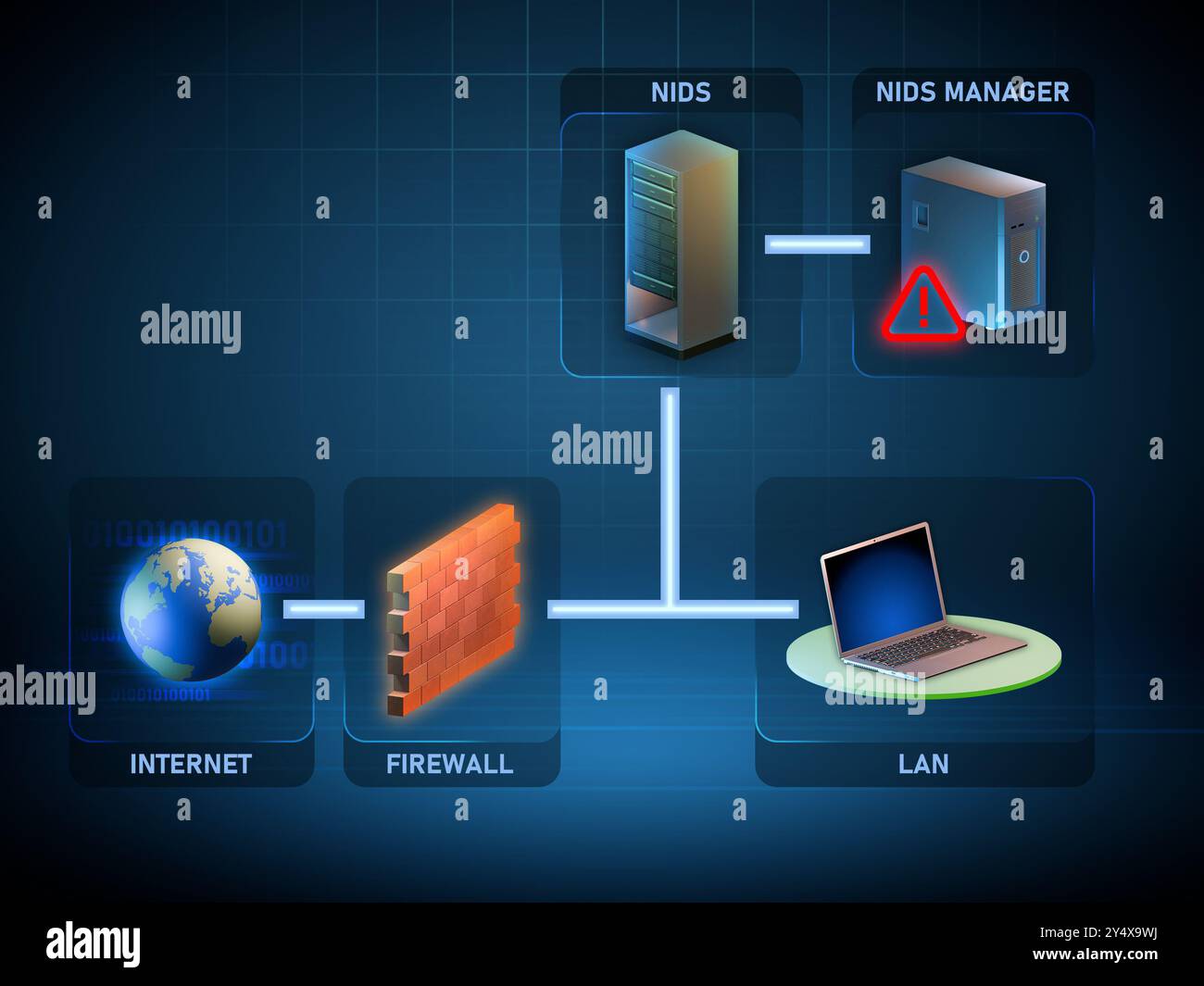 Schéma du système de détection d'intrusion sur le réseau. Illustration numérique, rendu 3D. Banque D'Images